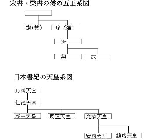 倭の五王